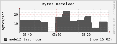 node12 bytes_in